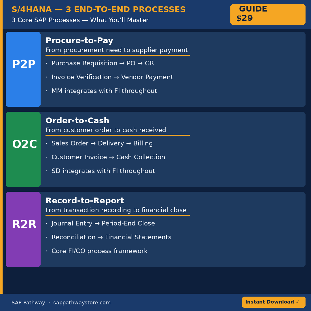 S/4HANA to Become Operational: 3 End-to-End Processes Explained Simply