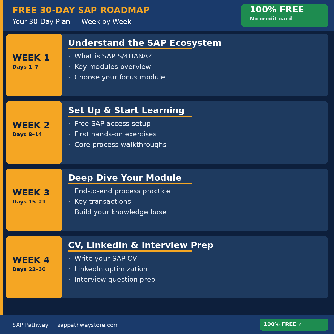 Free 30-Day SAP Roadmap